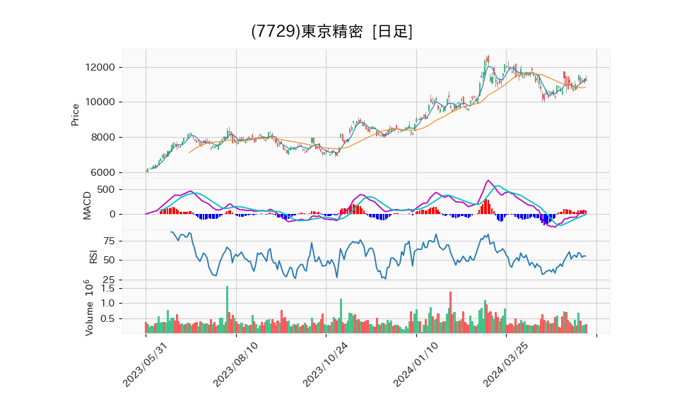 7729_day_1year_chart