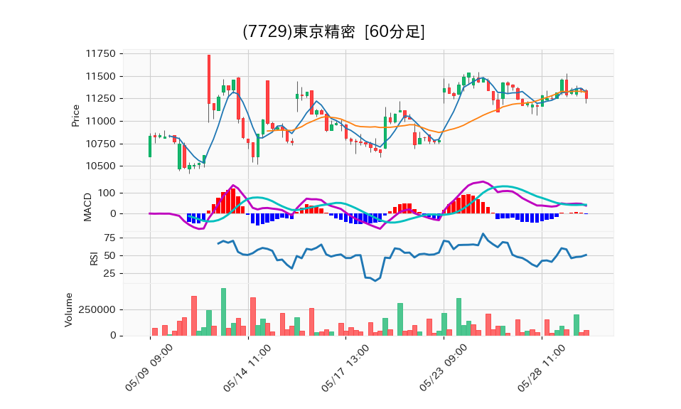 7729_hour_3week_chart