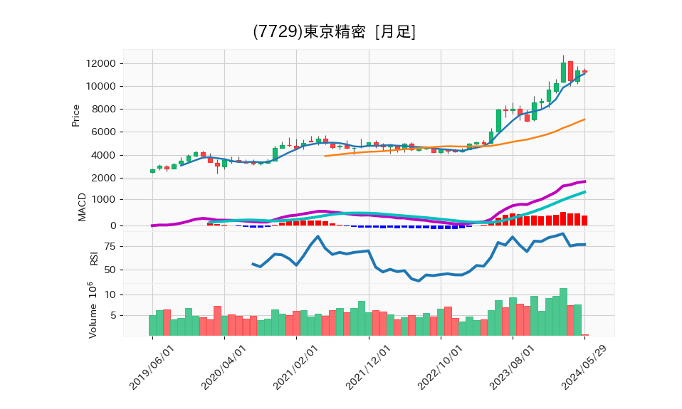 7729_month_5years_chart