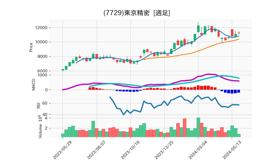 7729_week_1year_chart