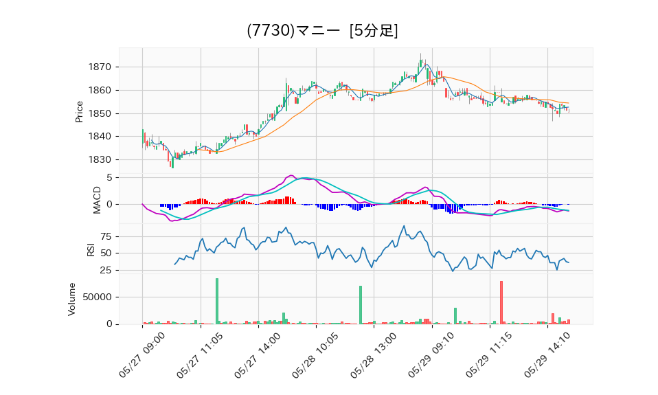 7730_5min_3days_chart