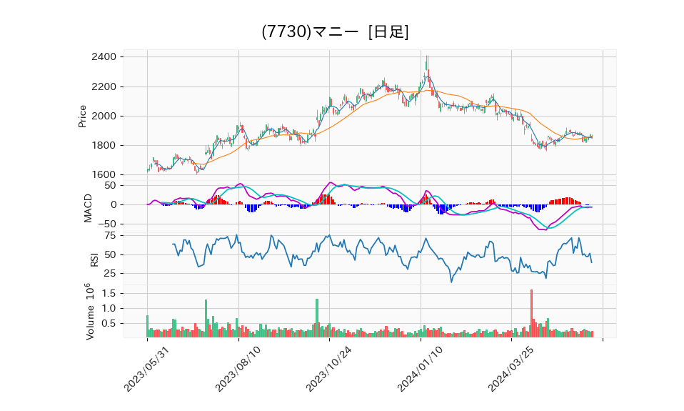 7730_day_1year_chart