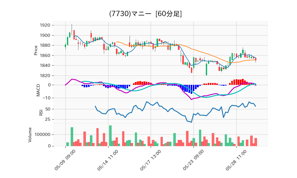 7730_hour_3week_chart