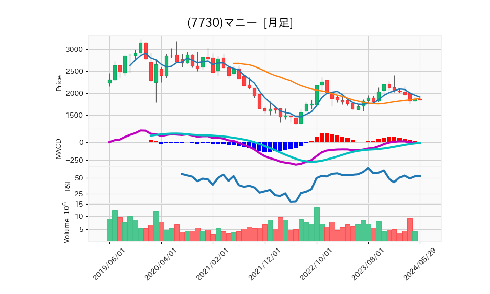 7730_month_5years_chart