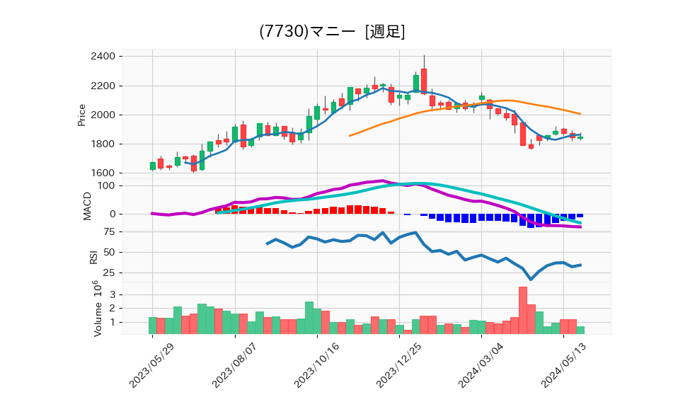 7730_week_1year_chart