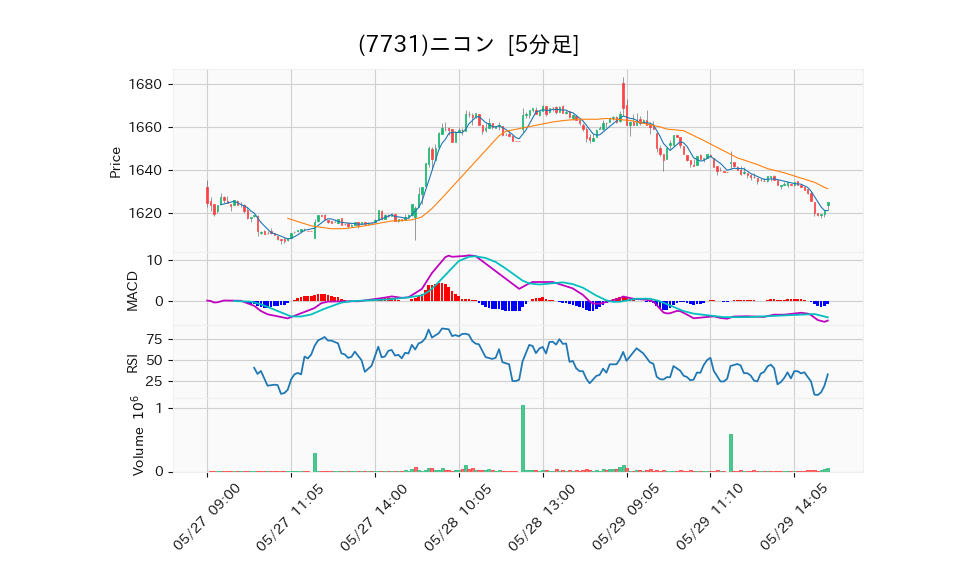 7731_5min_3days_chart