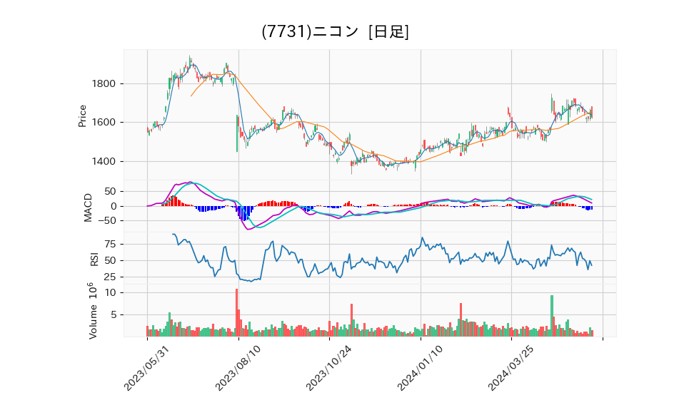 7731_day_1year_chart