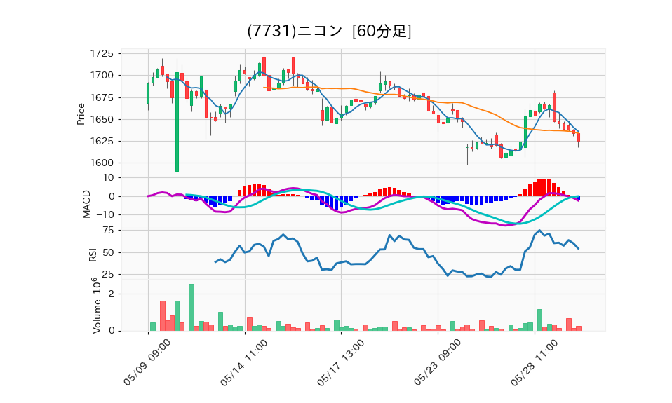 7731_hour_3week_chart