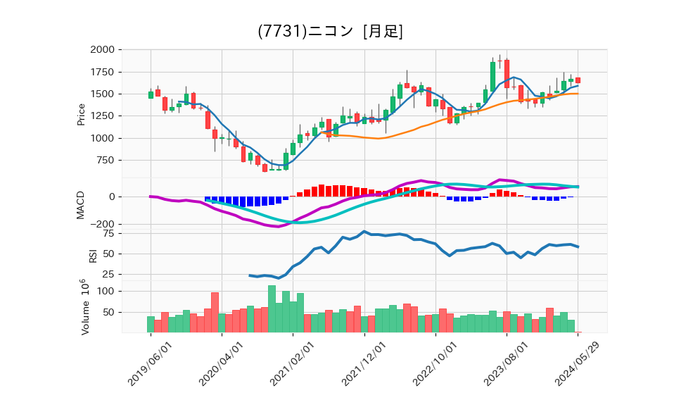 7731_month_5years_chart