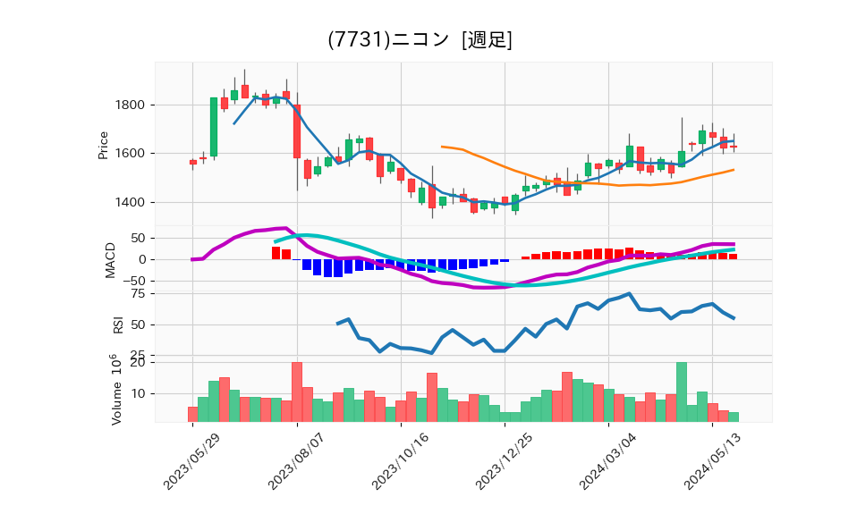 7731_week_1year_chart