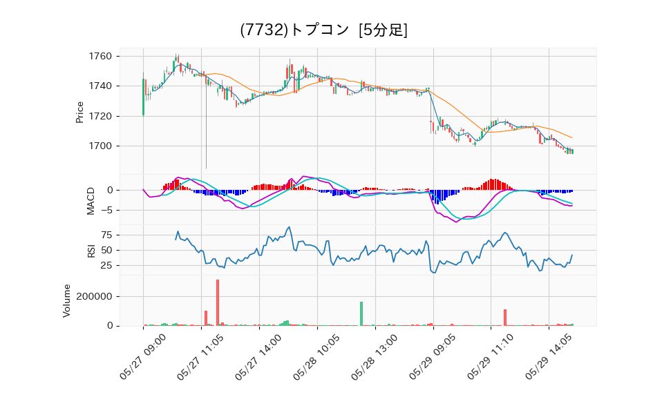 7732_5min_3days_chart