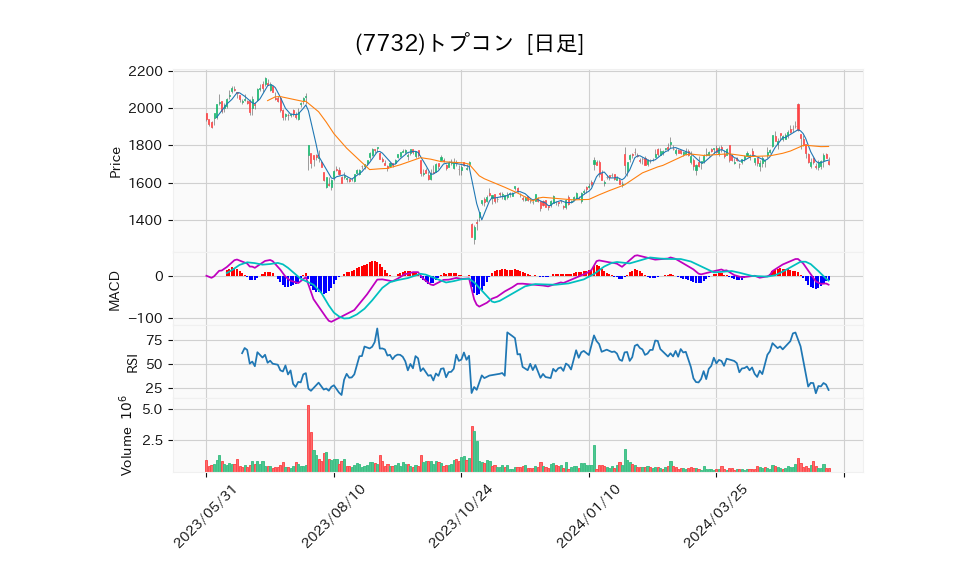 7732_day_1year_chart