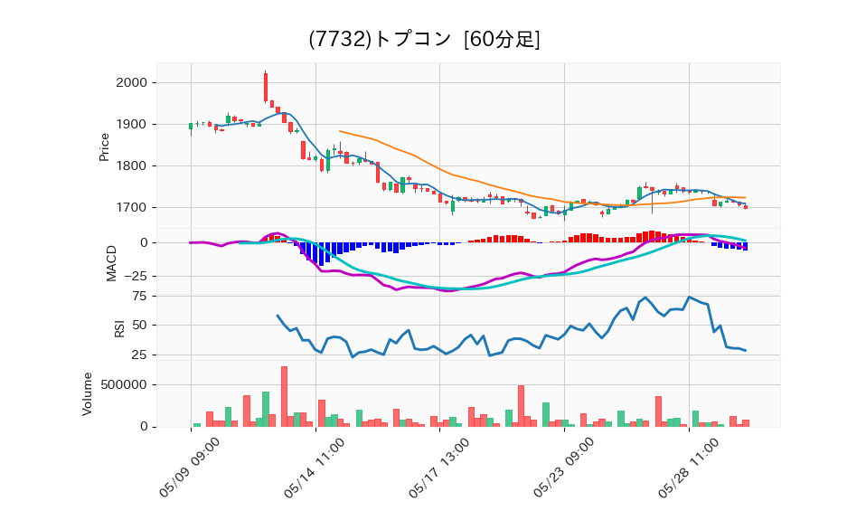 7732_hour_3week_chart