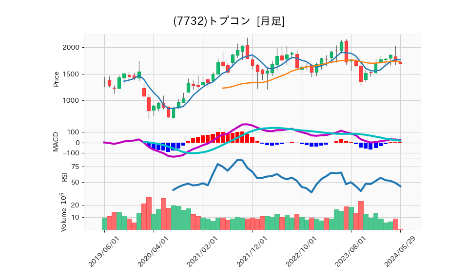 7732_month_5years_chart