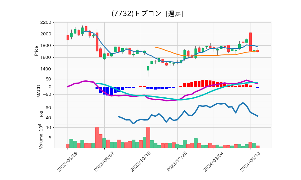 7732_week_1year_chart