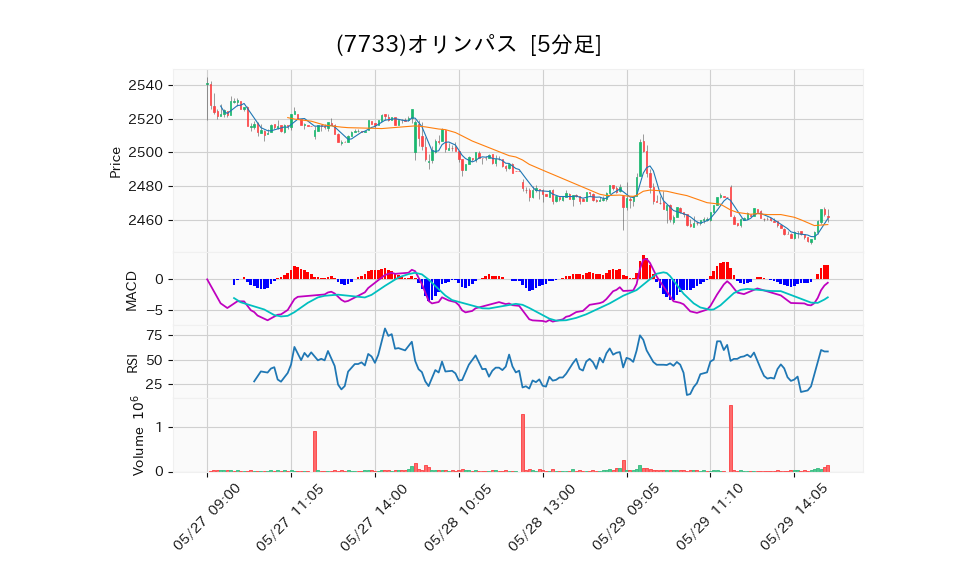 7733_5min_3days_chart