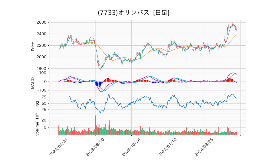 7733_day_1year_chart