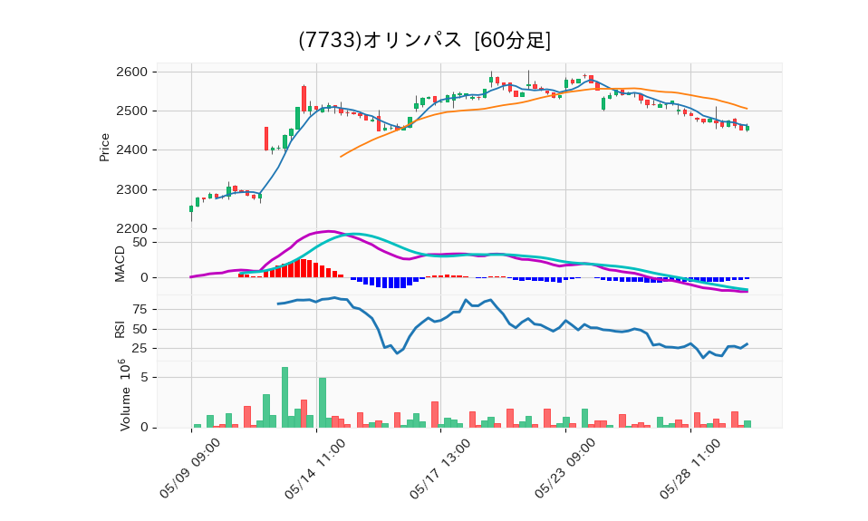 7733_hour_3week_chart