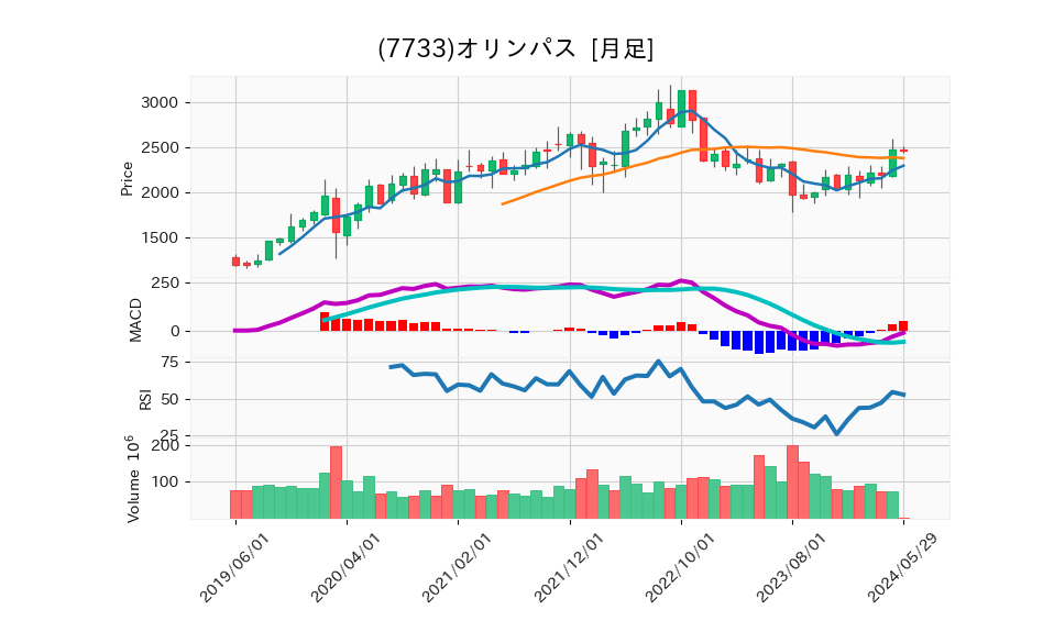 7733_month_5years_chart