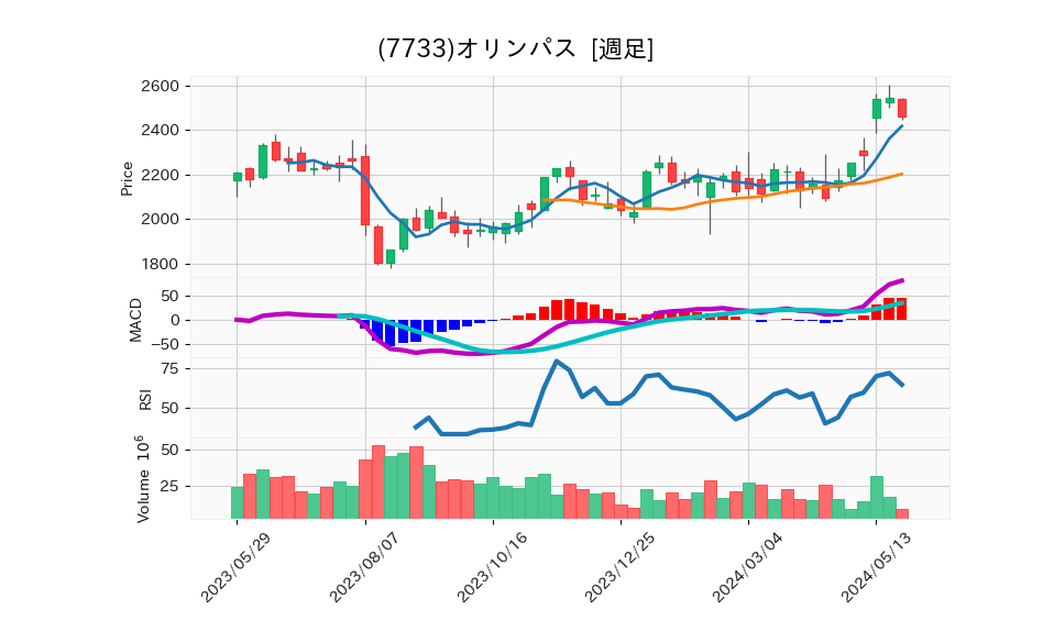 7733_week_1year_chart