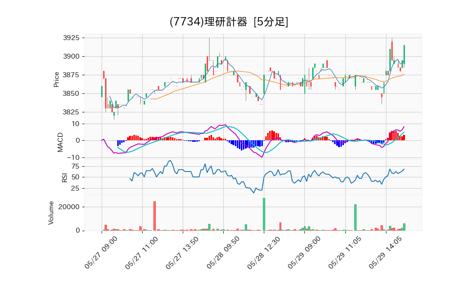 7734_5min_3days_chart