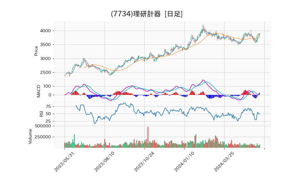 7734_day_1year_chart