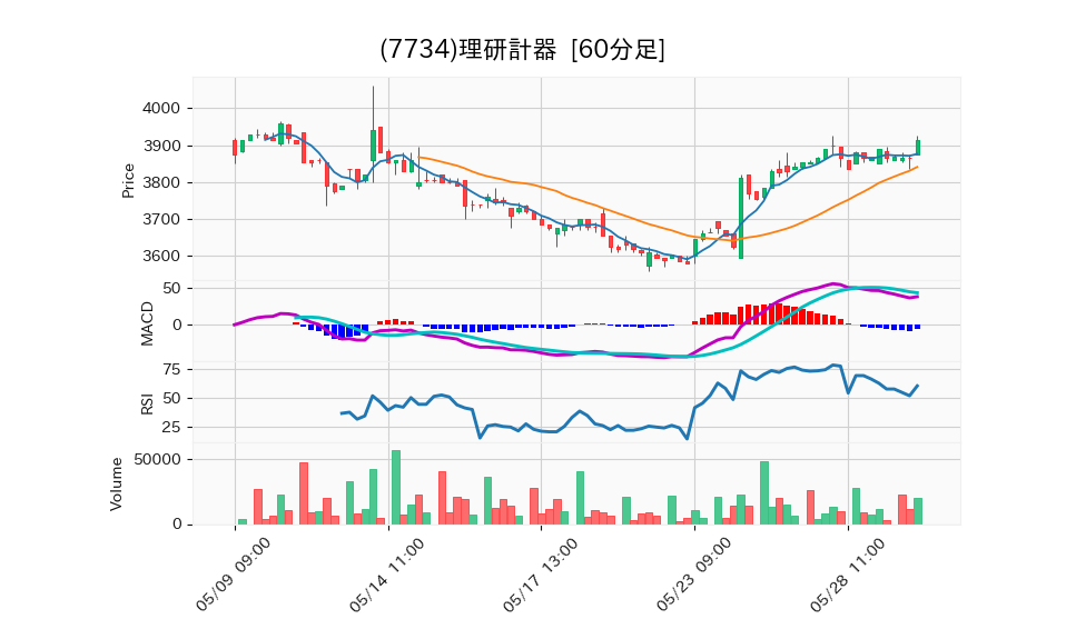 7734_hour_3week_chart