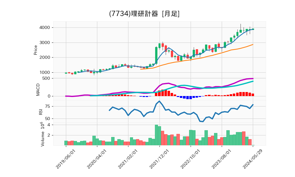 7734_month_5years_chart