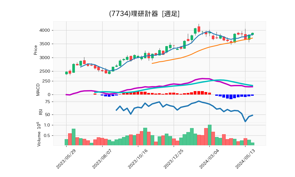 7734_week_1year_chart