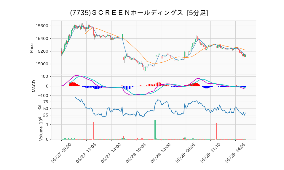 7735_5min_3days_chart