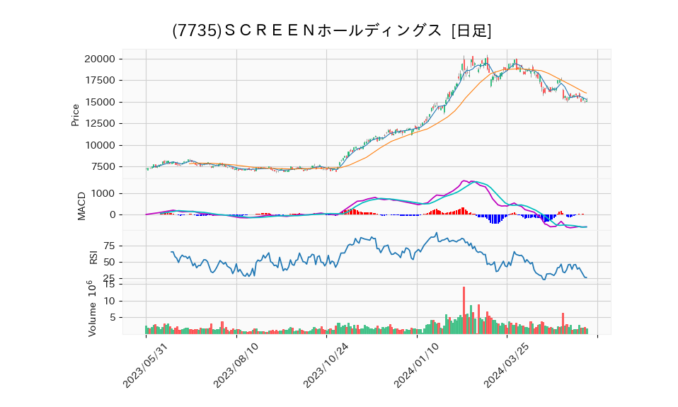 7735_day_1year_chart