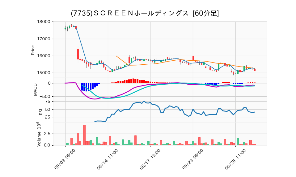 7735_hour_3week_chart