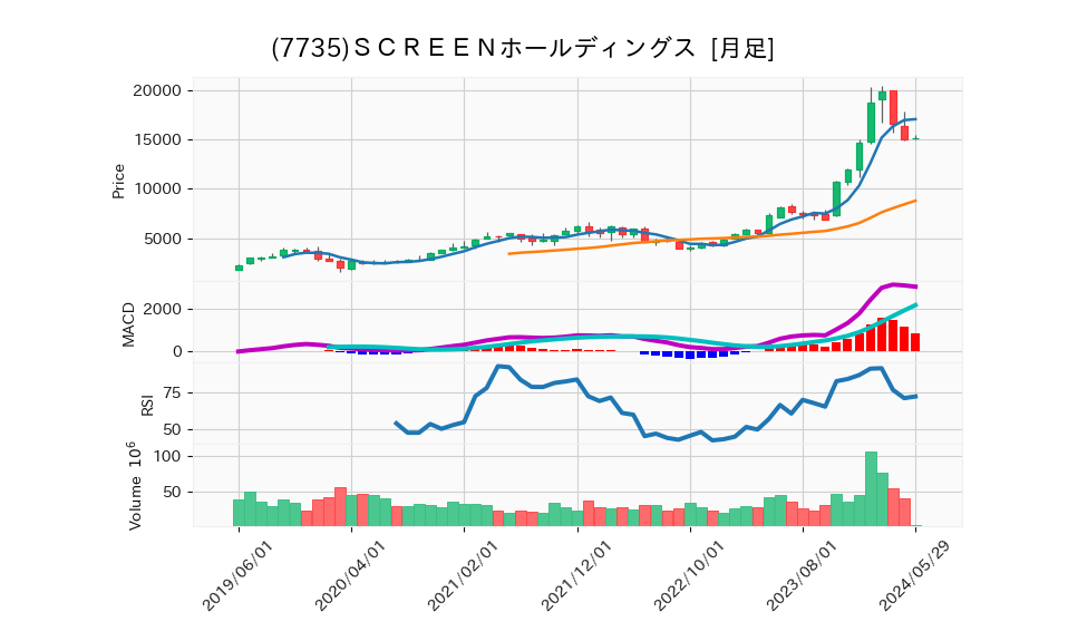 7735_month_5years_chart