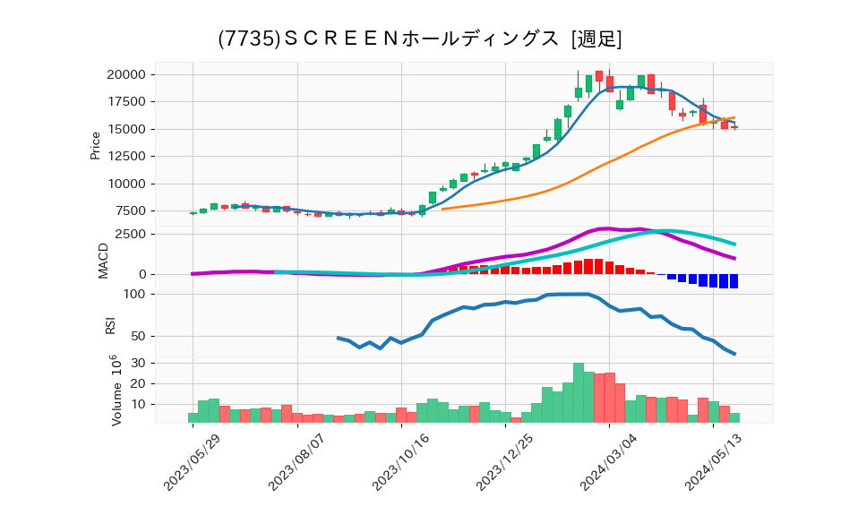 7735_week_1year_chart