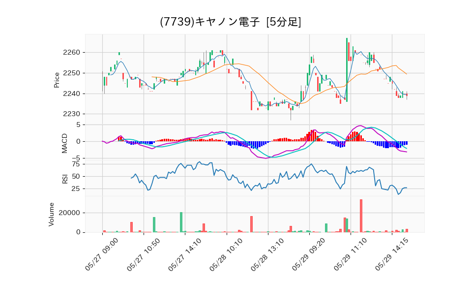 7739_5min_3days_chart