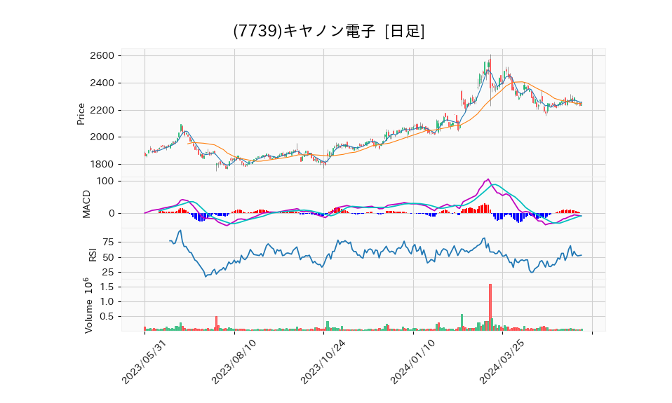 7739_day_1year_chart