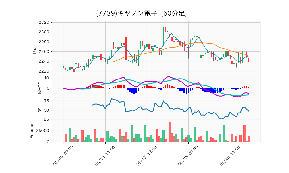 7739_hour_3week_chart