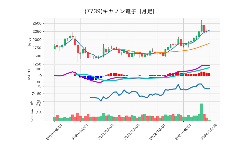 7739_month_5years_chart