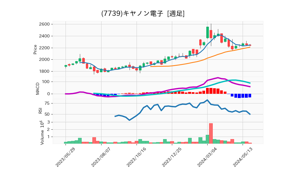 7739_week_1year_chart