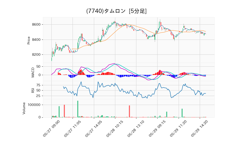 7740_5min_3days_chart