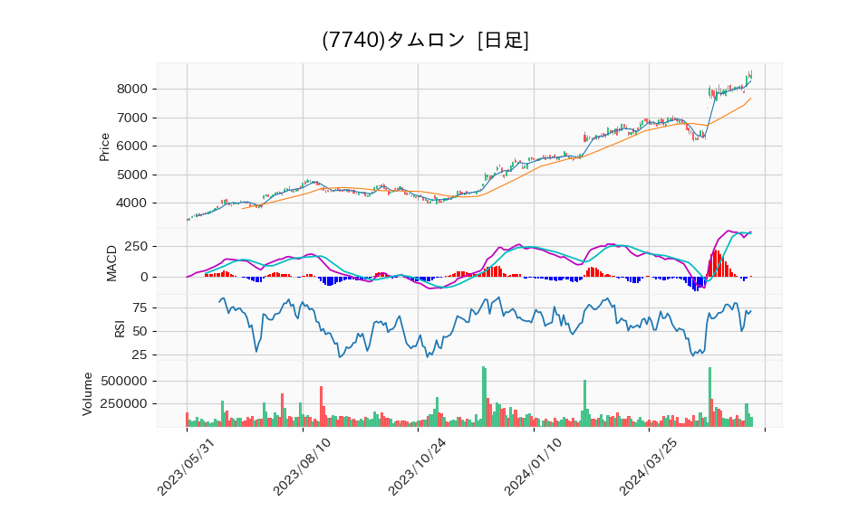 7740_day_1year_chart