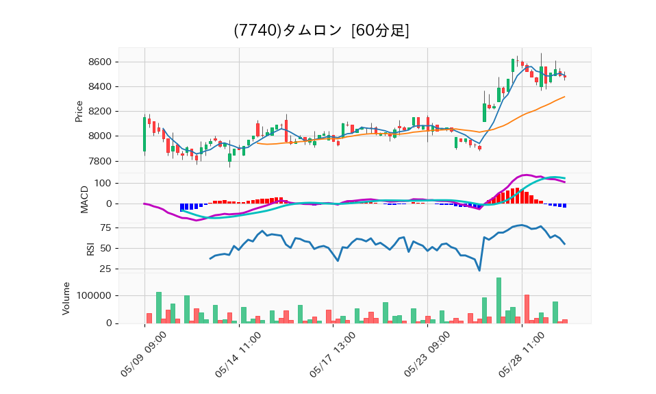 7740_hour_3week_chart