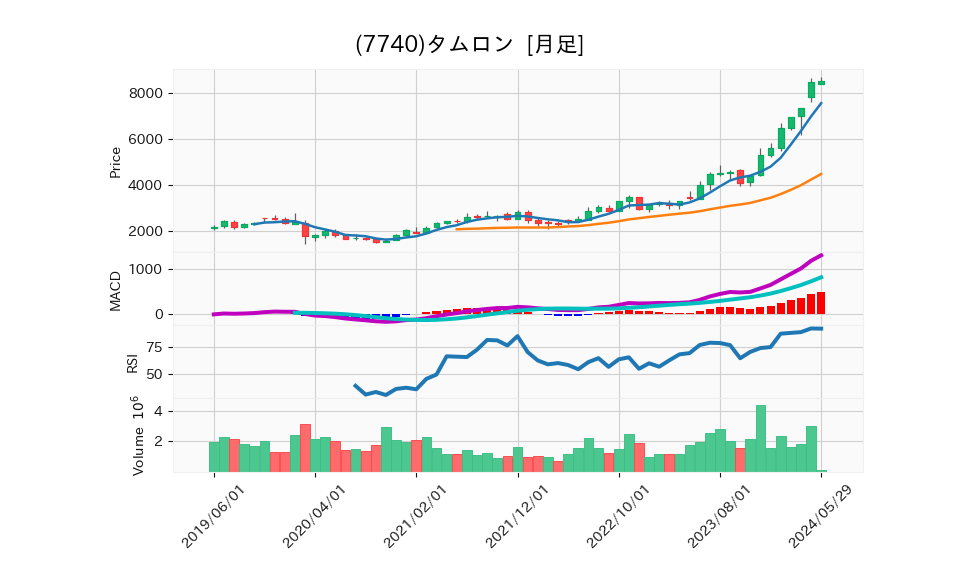 7740_month_5years_chart