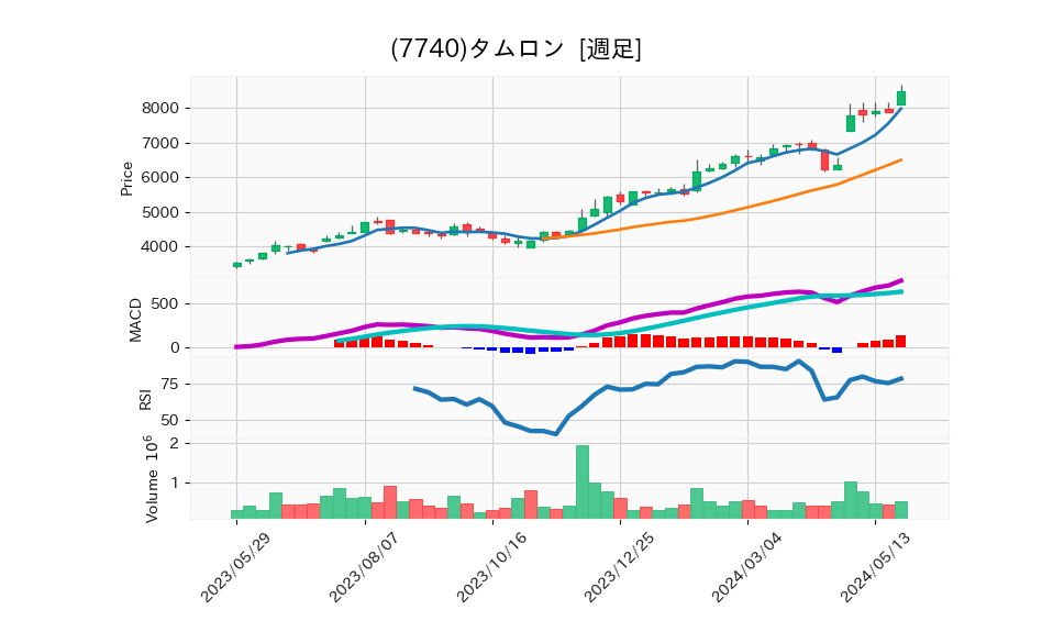 7740_week_1year_chart