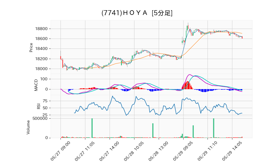 7741_5min_3days_chart