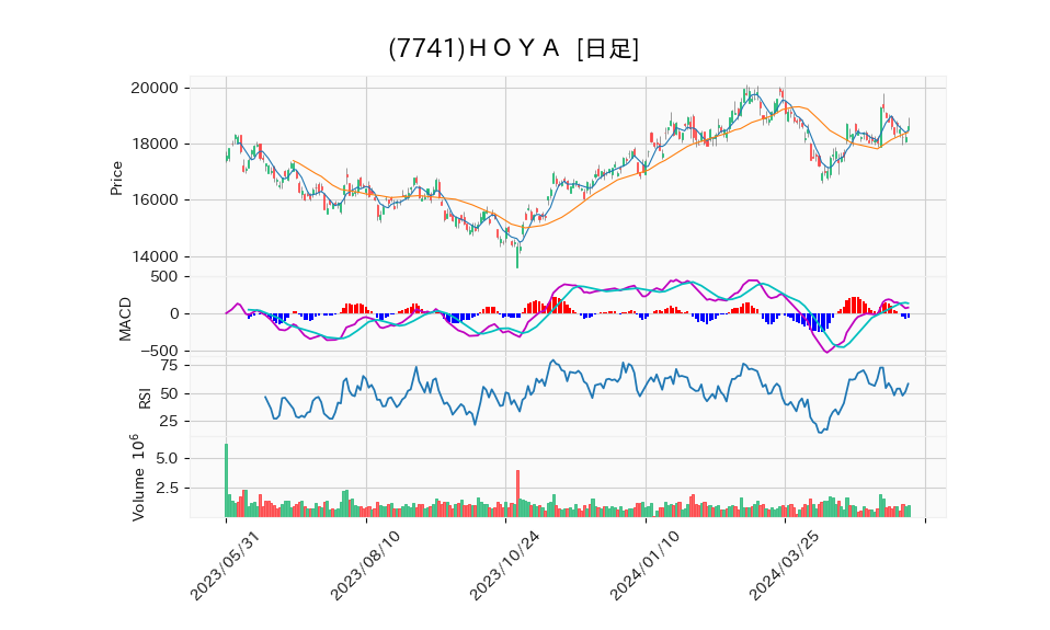 7741_day_1year_chart