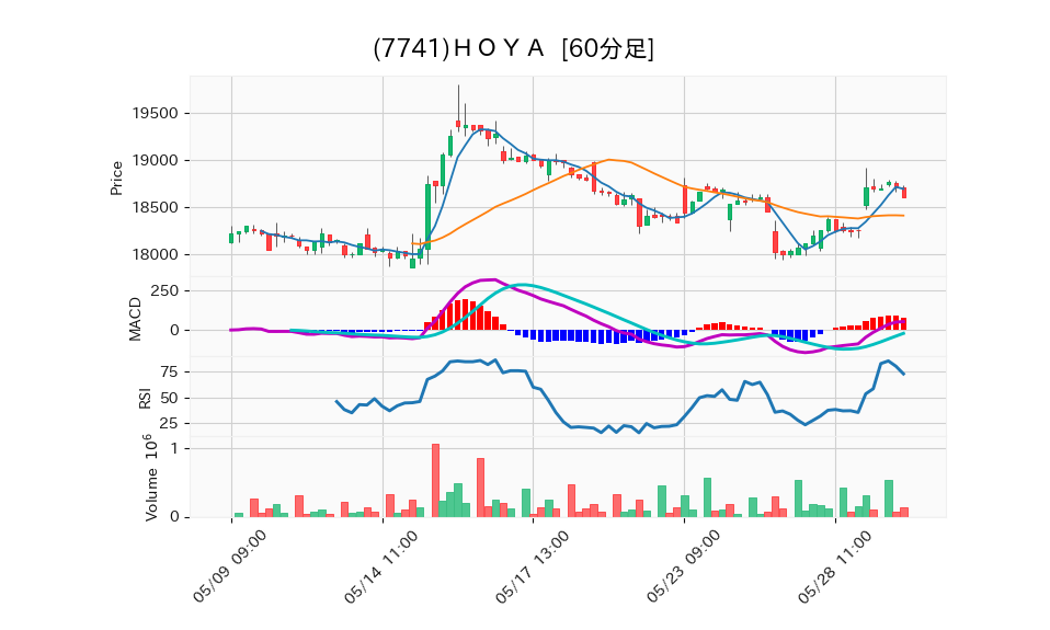 7741_hour_3week_chart