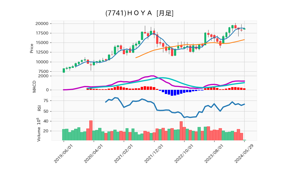 7741_month_5years_chart