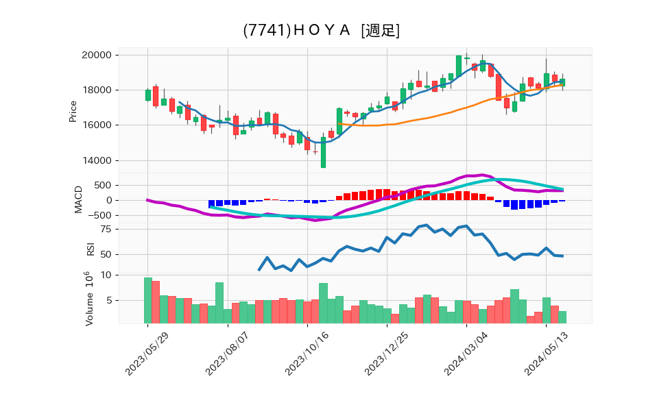 7741_week_1year_chart