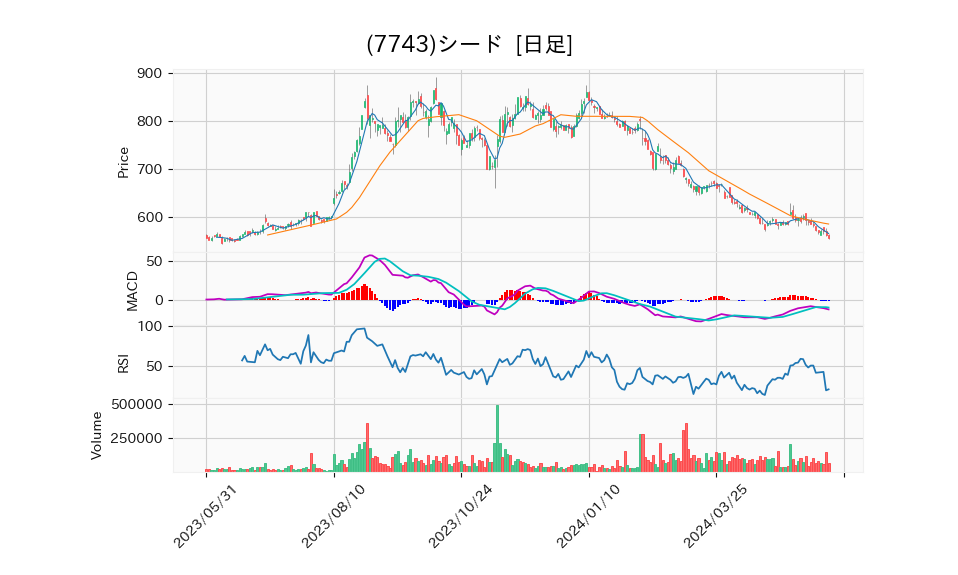 7743_day_1year_chart